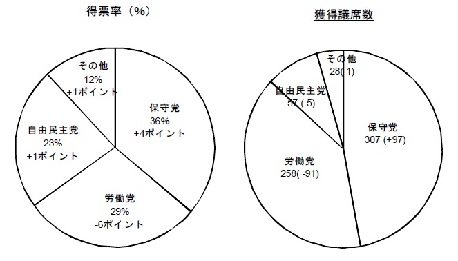 2010年イギリス総選挙結果概観