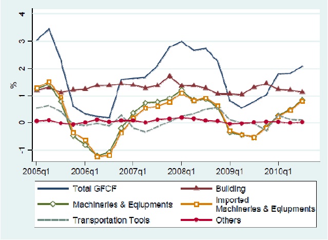 図2：投資（総固定資本形成：GFCF）の内訳（GDP成長率への寄与度、%）