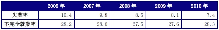 表1：失業率・不完全就業率（%）