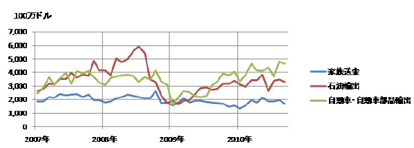 図1　メキシコの主要外貨収入の推移（2007年1月～2010年9月）