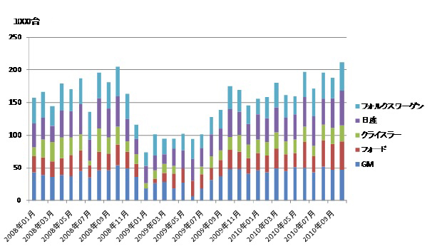 図3　メキシコの5大自動車メーカーの生産台数推移（2008年1月～2010年10月）