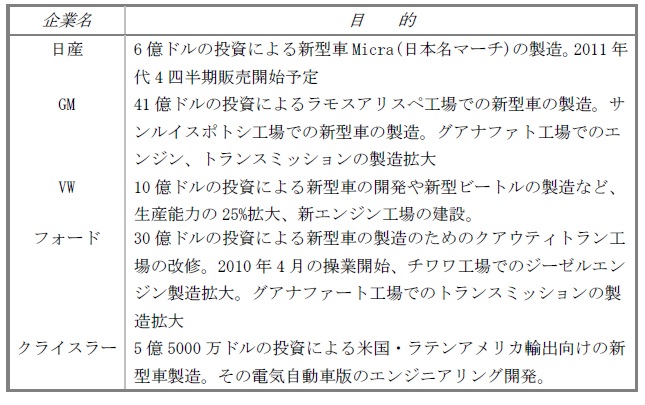 表1　主要自動車会社の2007年以降の投資計画（既投資額も含む）