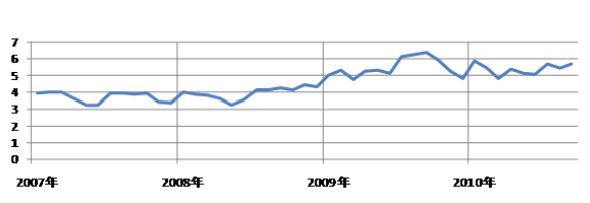 図5　メキシコの完全失業率推移（2007年1月～2010年9月）