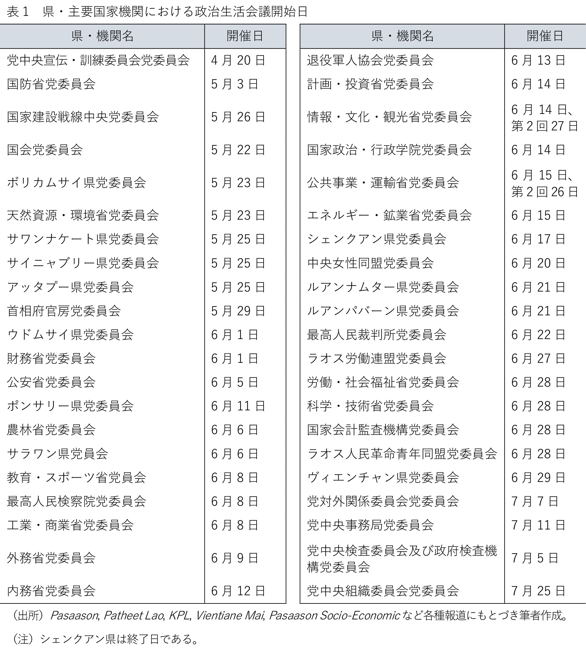 表1 県・主要国家機関における政治生活会議開始日