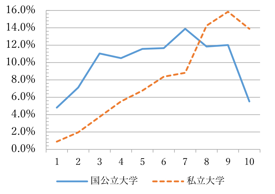 図1　所得分位別の国公立・私立大学の学生の割合（n=2012）