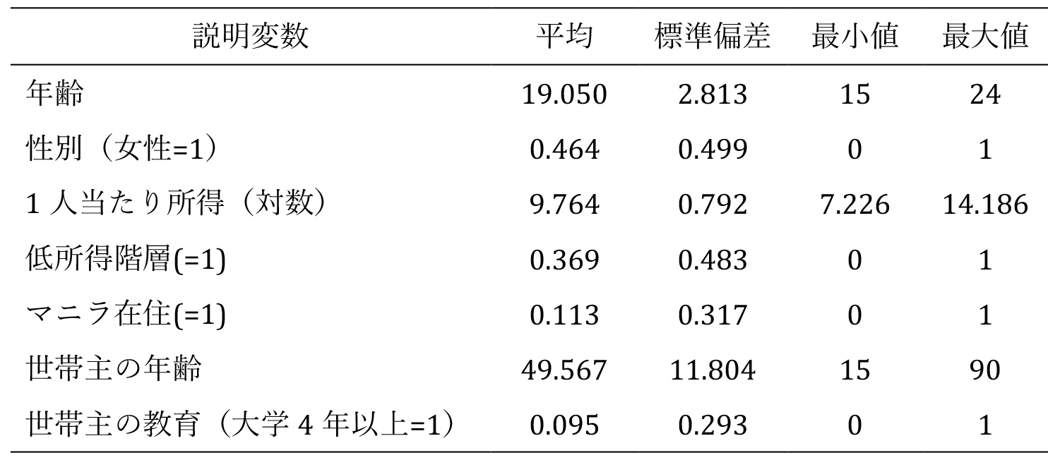 表1　基本統計量