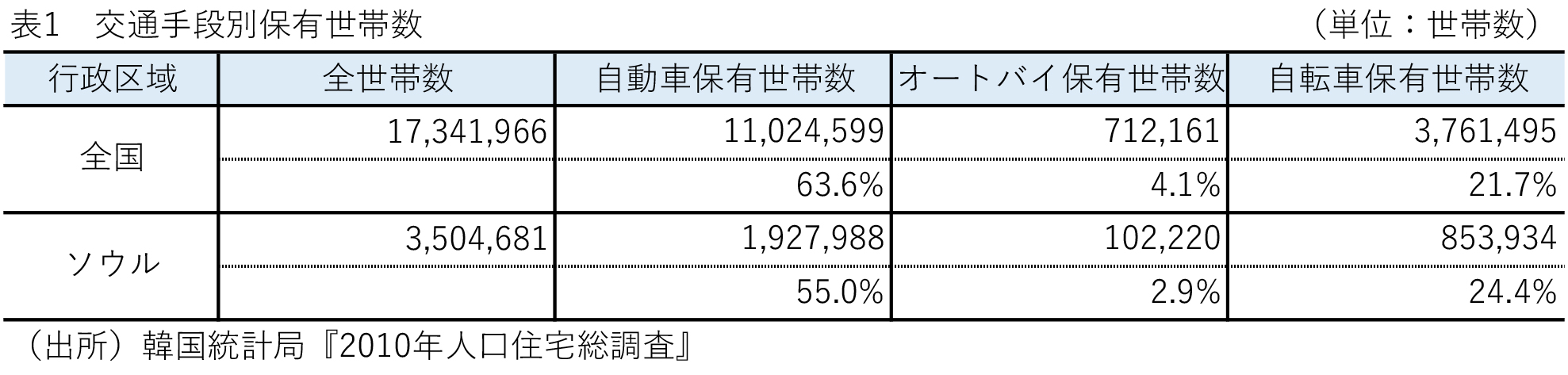 表1 交通手段別保有世帯数