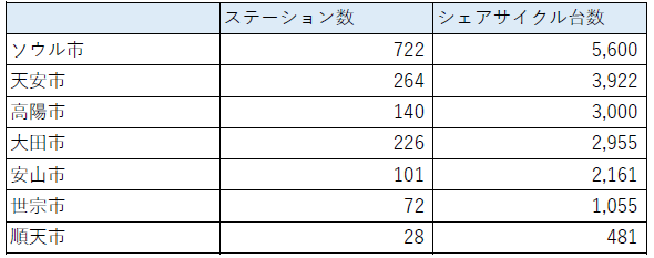 表7　全国のステーション数とシェアサイクル台数（2017年）