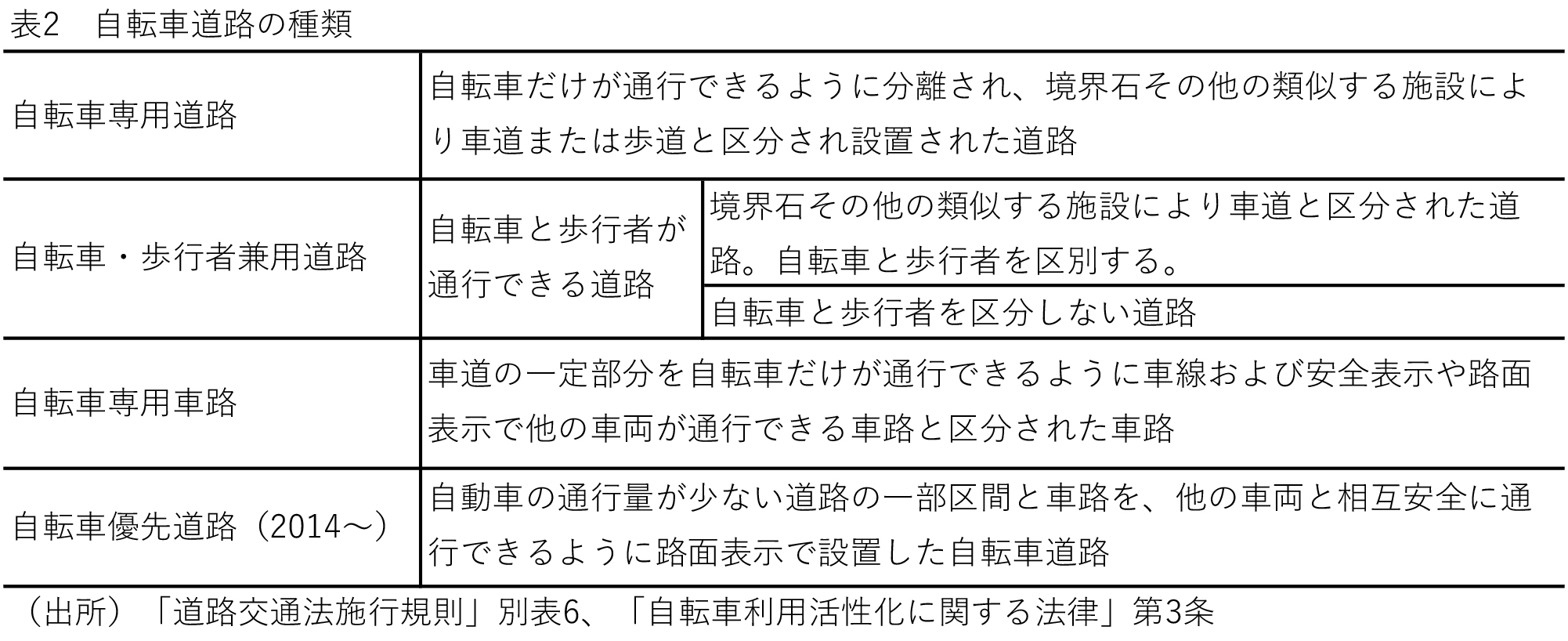 表2 自転車道路の種類