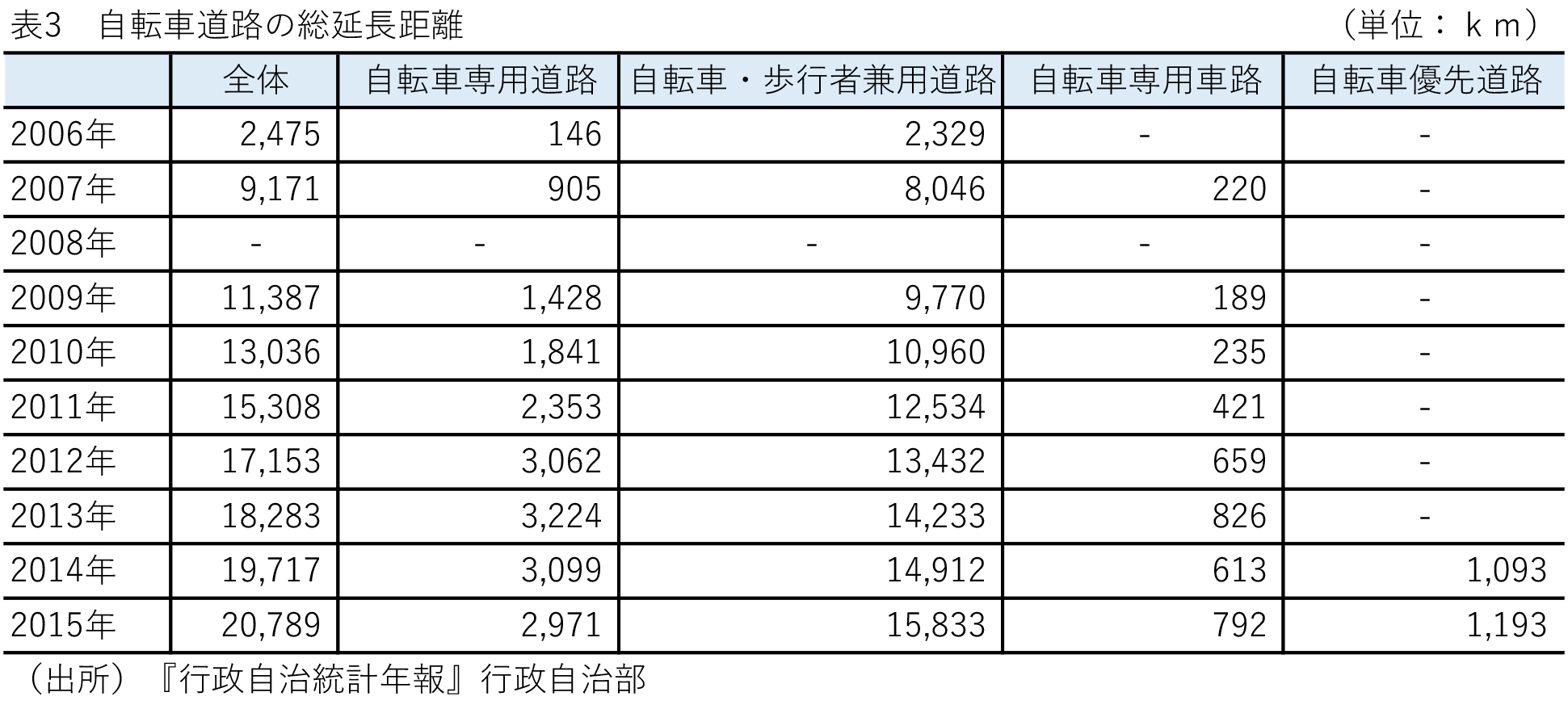 表3 自転車道路の総延長距離