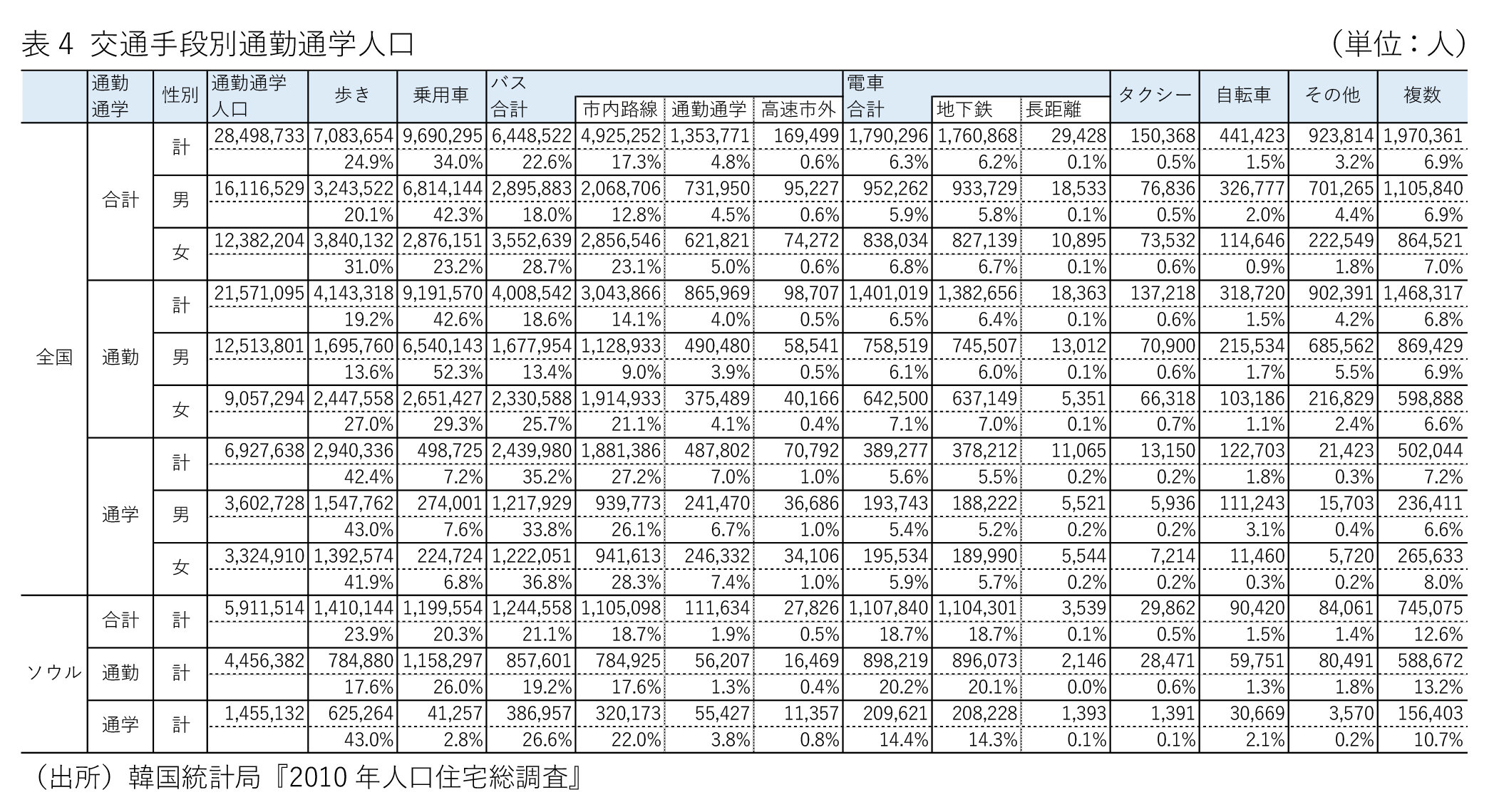 表4 交通手段別通勤学人口