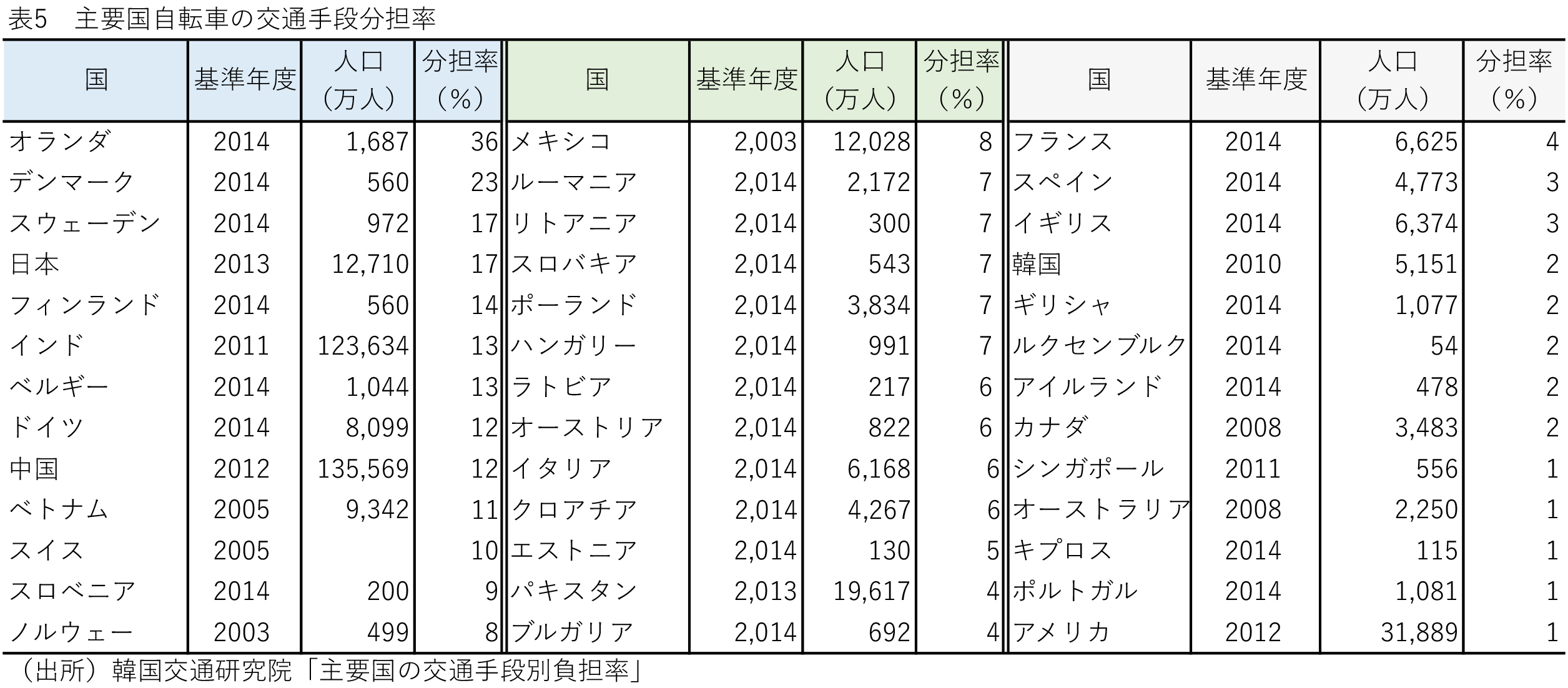 表5 主要国自転車の交通手段分担散率