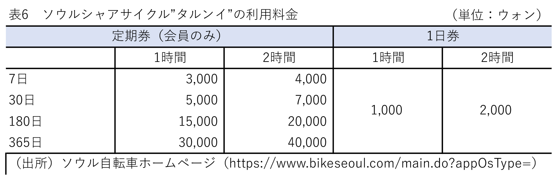 表6 ソウルシャアサイクル”タルンイ”の利用料金