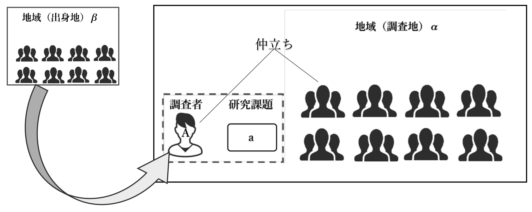 図1　調査者をとりまく模式図