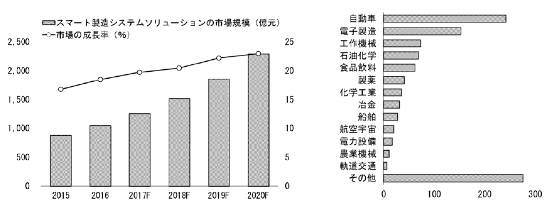 図1　中国のスマート製造マーケット