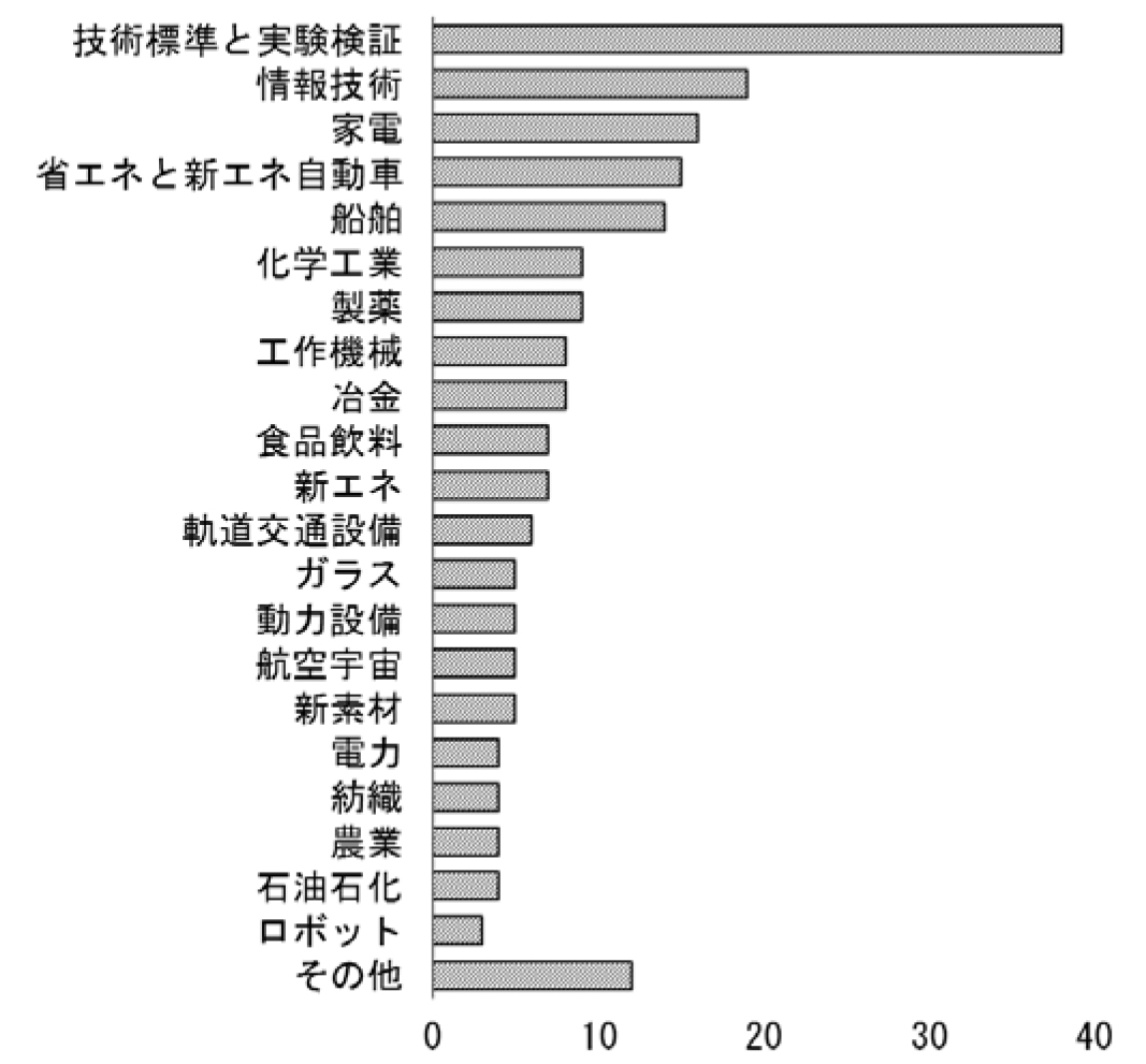 図２　中国のスマート製造パイロットプロジェクトの政策要素