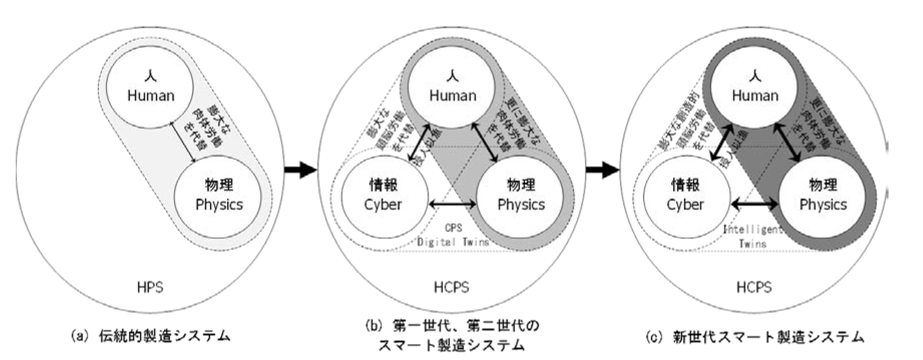 図３　中国工程院によるスマート製造の基礎理論（2017年12月）