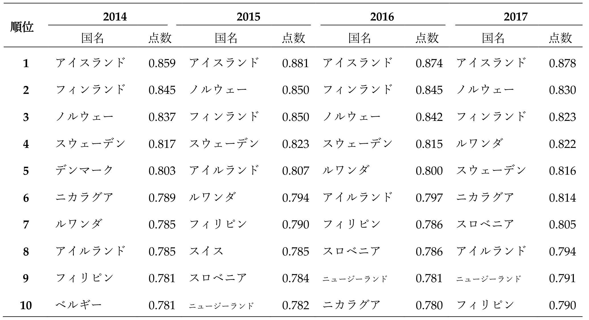 表1　グローバル・ジェンダー・ギャップ指数上位10カ国（2014-17年）