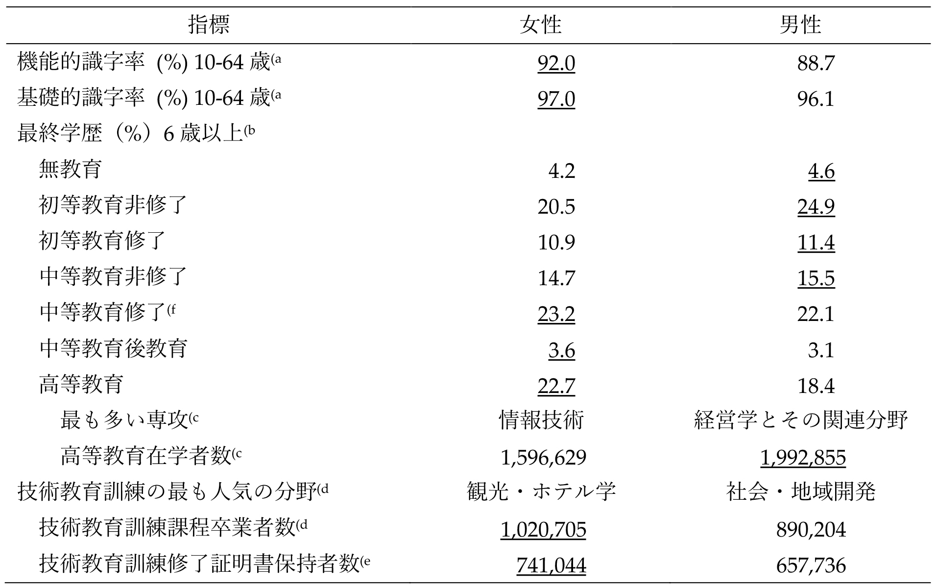 表2 FactSheet 2018にみる教育指標