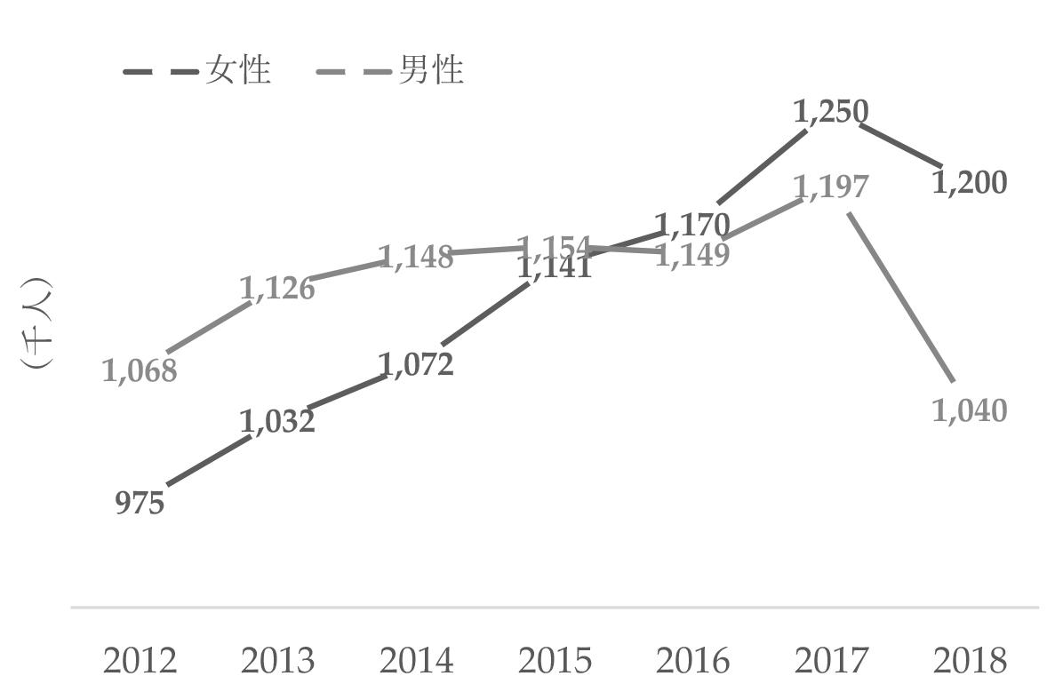 図1 OFWの男女別人数の動向（2012-18年）