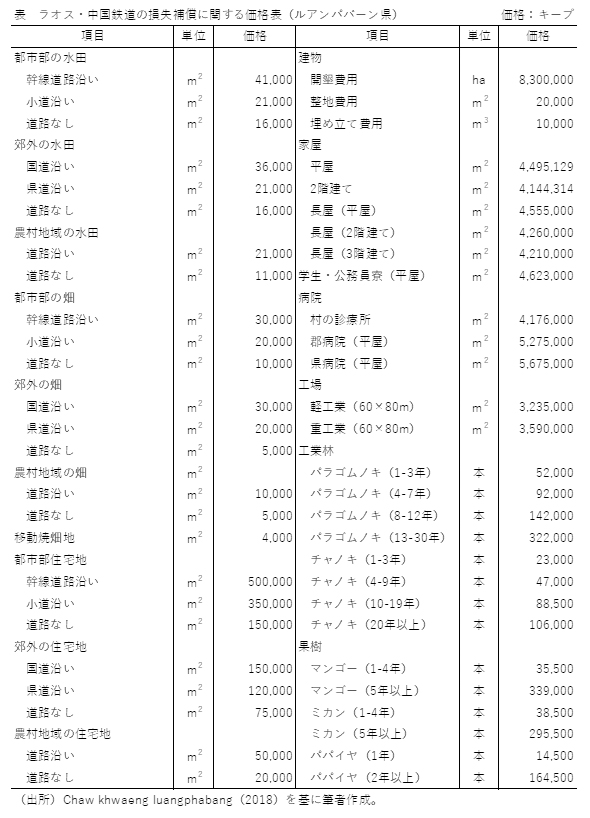 表　ラオス・中国鉄道の損失補償に関する価格表