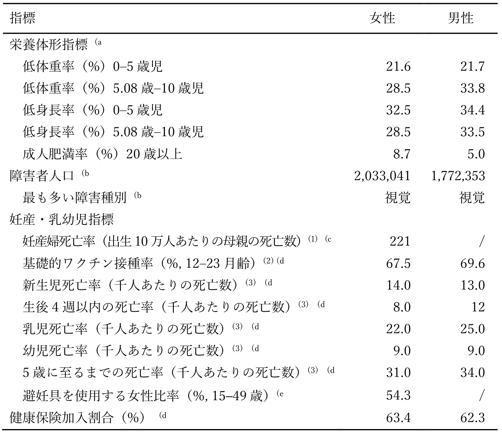 表1: FS2018に見る主な健康指標の男女間比較