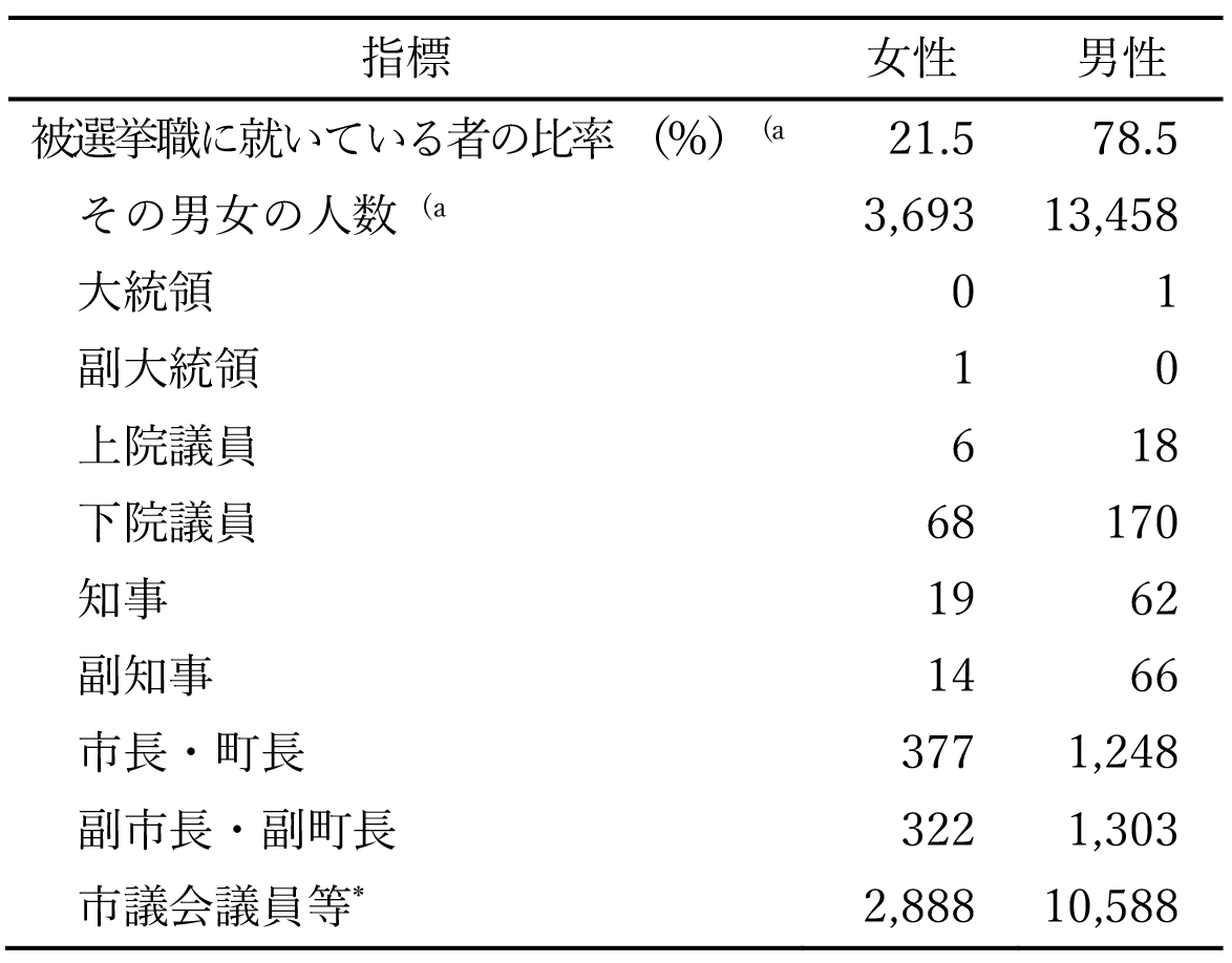 表2: FS2018に見る主な政治参加指標の男女間比較