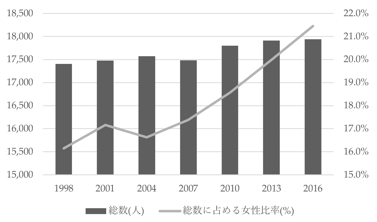 図1:　被選挙職人数の傾向 (1998–2016年)