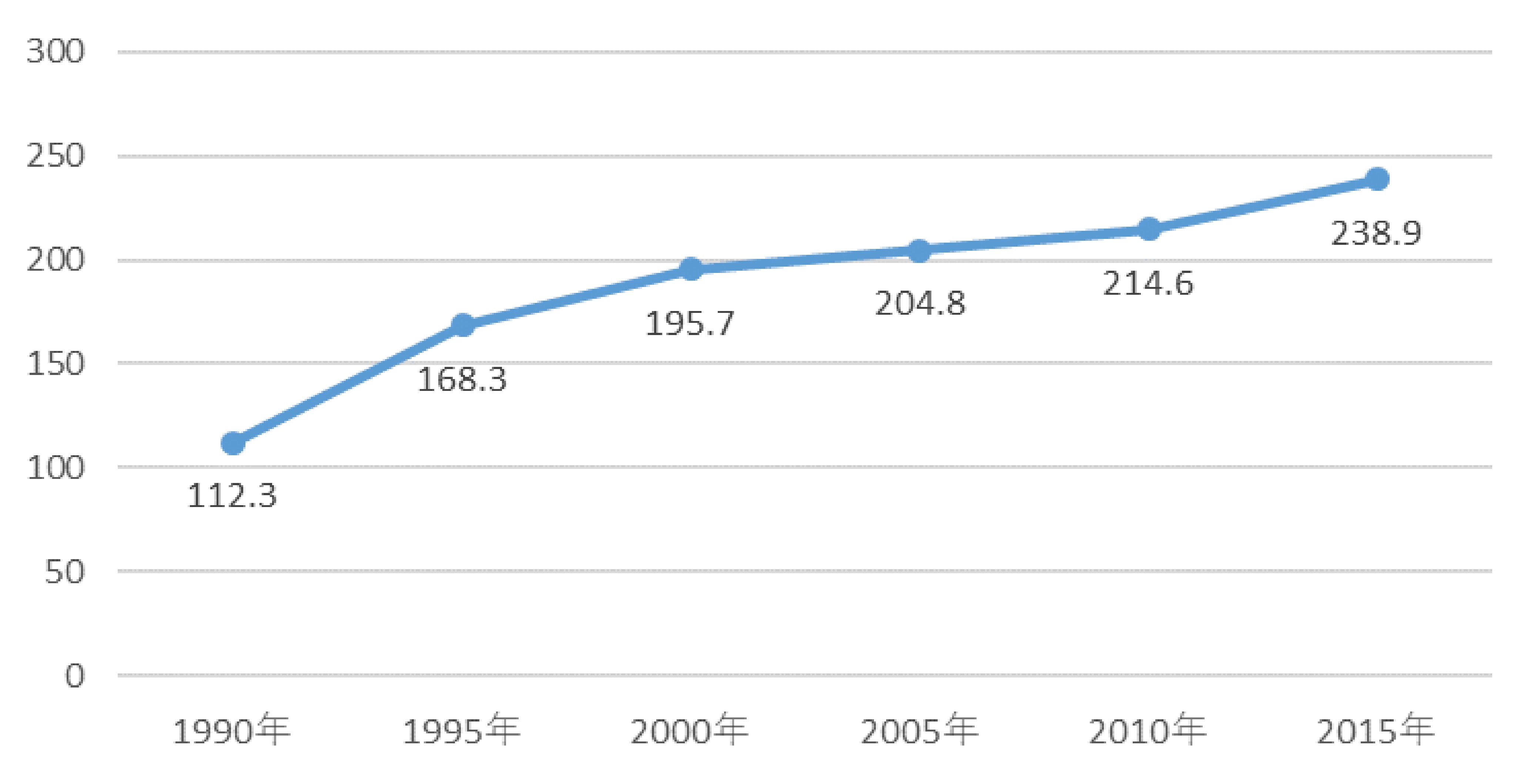 図1：モザンビークにおける移民ストック　1990年-2015年（単位：1,000人）