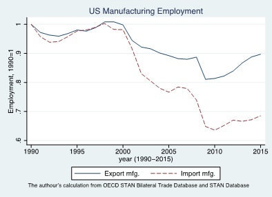 図2　中国からの輸入競合程度による雇用の分類