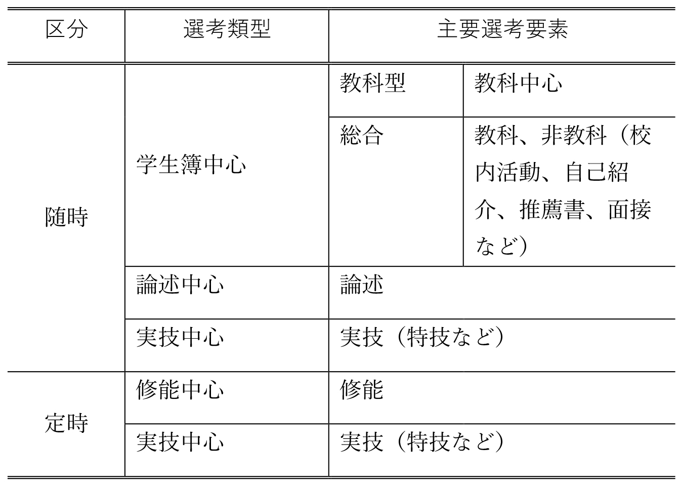 表1　大学入試選考の種類