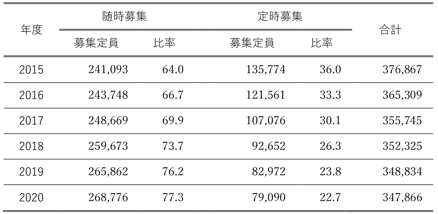 表2　大学入試選考の種類 （単位：人、％）