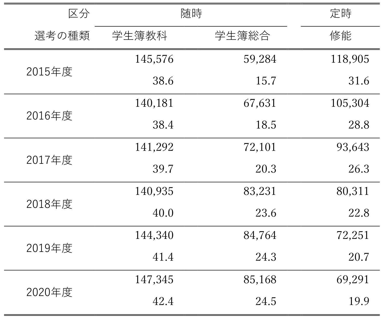 表3　選考別募集定員（内訳）（単位：人、％）