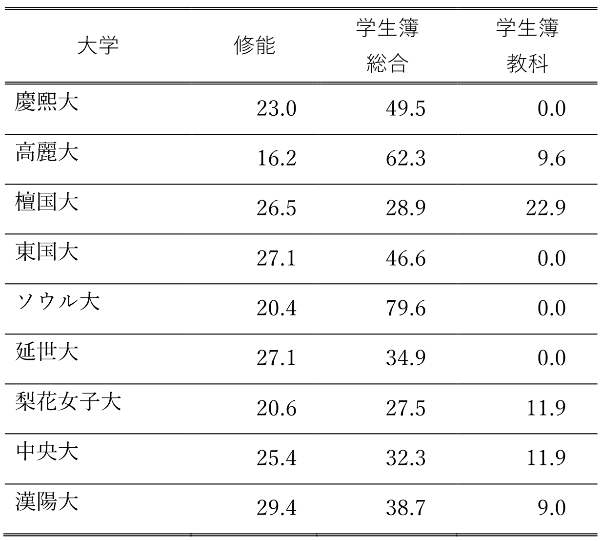 表4　修能選考比率が30％未満のソウル主要大学　（単位：％）