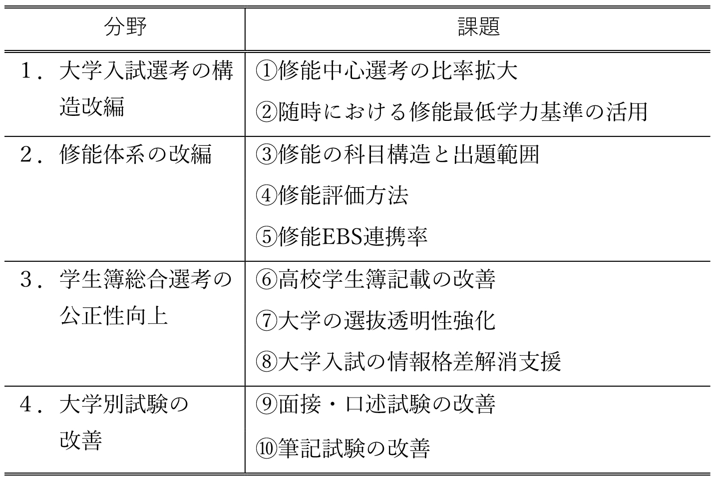 表5　2022大学入学制度改編課題