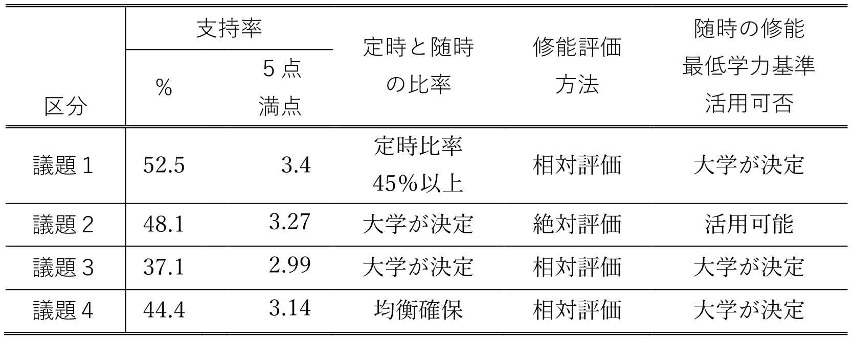 表6　2022年度大学入試制度改編公論化の4議題