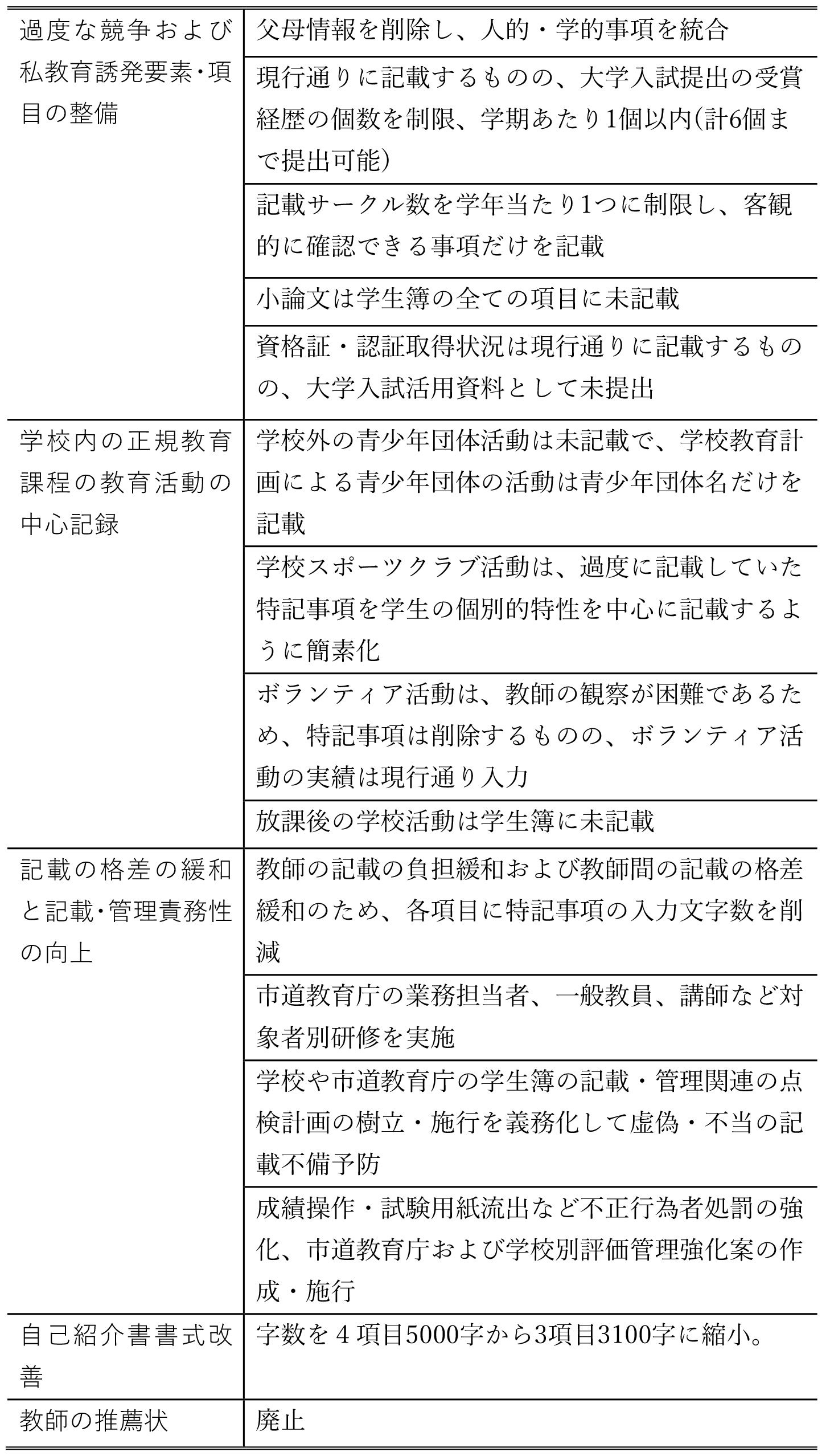 表7　学生簿総合選考の主な改善事項