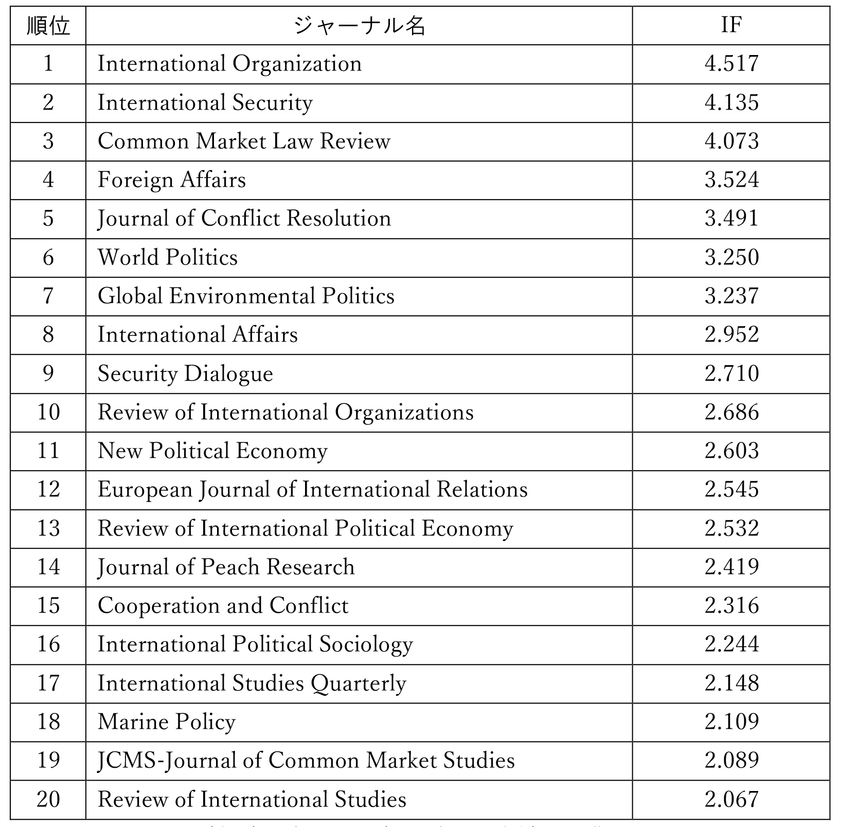 表1　2017年IF上位20ジャーナル