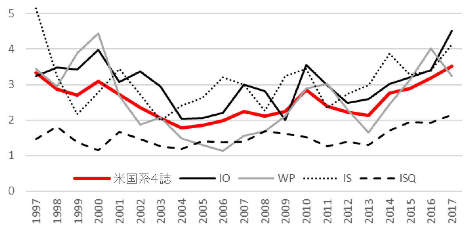 図1　主要な米国系ジャーナル（4誌）のIFの推移