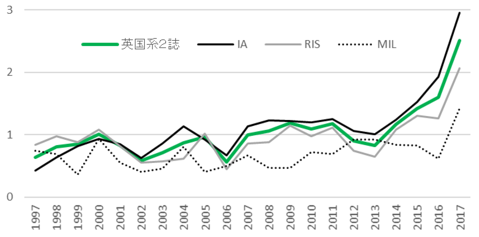 図2　主要な英国系ジャーナル（2誌）とMILのIFの推移