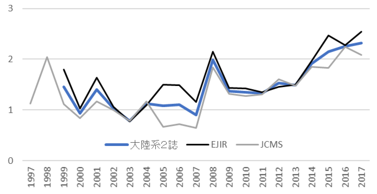 図3　主要な大陸系ジャーナル（2誌）のIFの推移