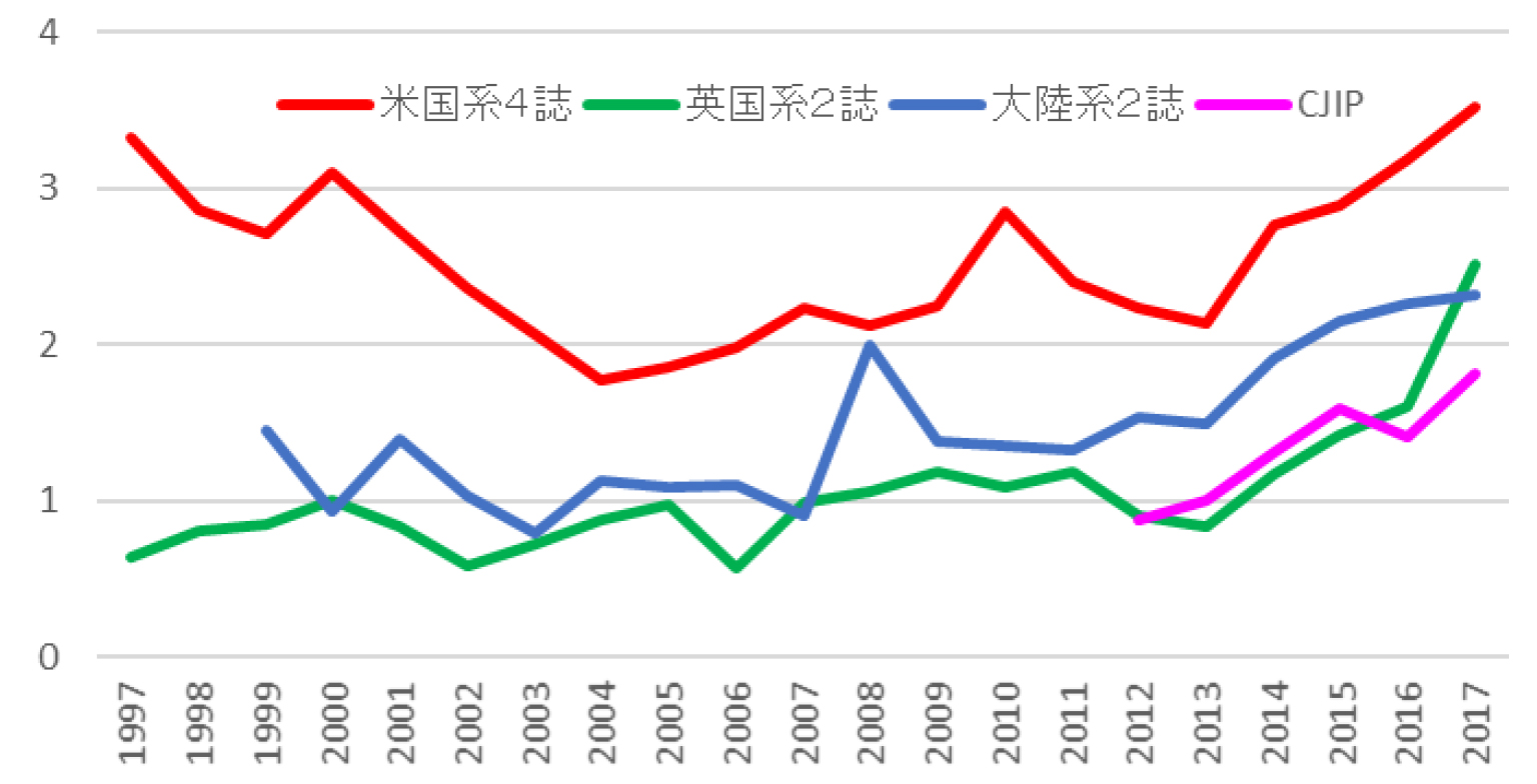 図5　国際関係論の主要ジャーナルのIFの推移