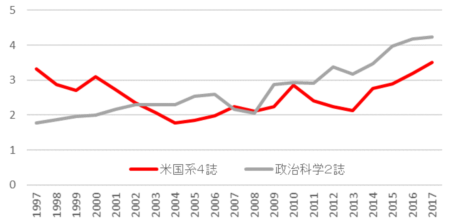 図7　国際関係論（米国系4誌）と政治科学（2誌）のジャーナルIFの推移