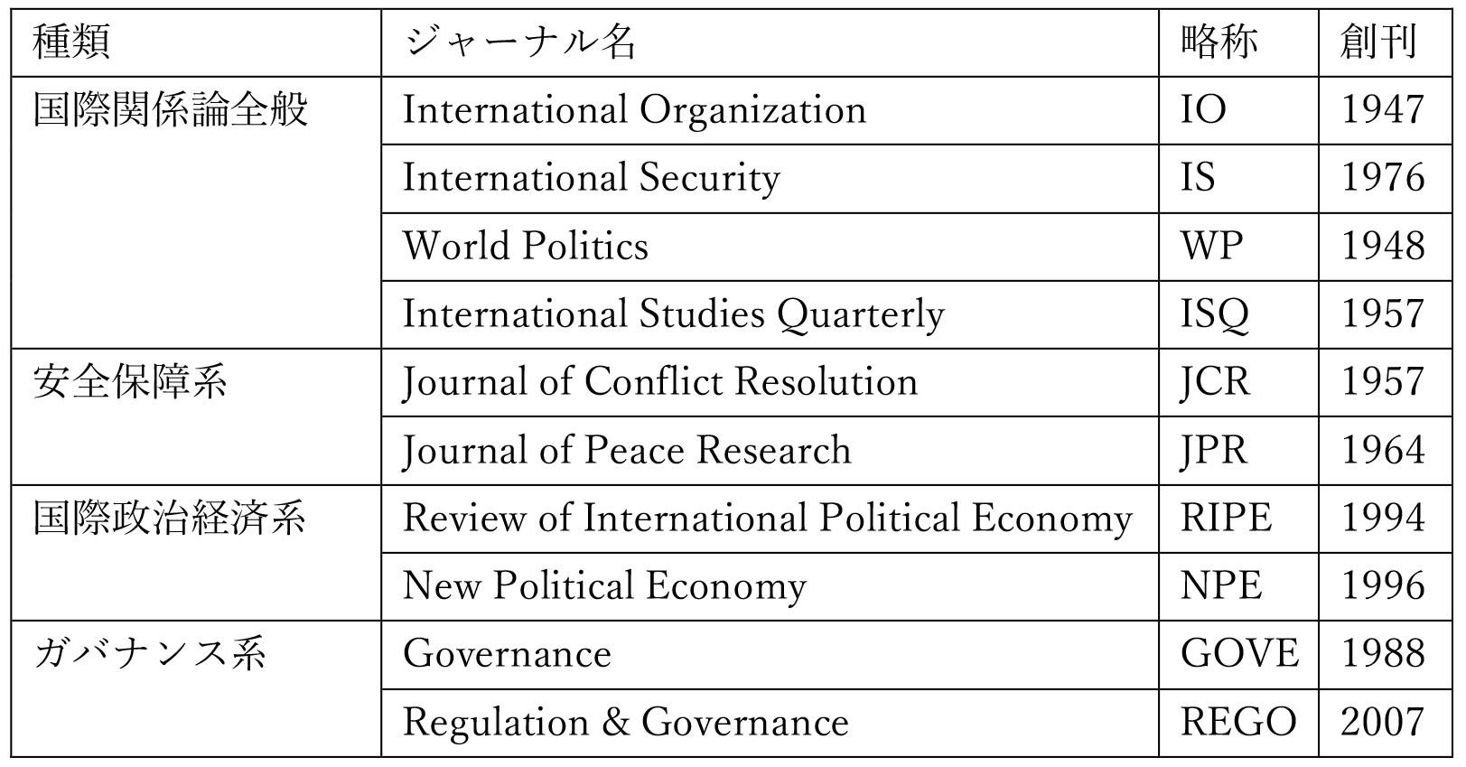 表3　各系統ジャーナル一覧