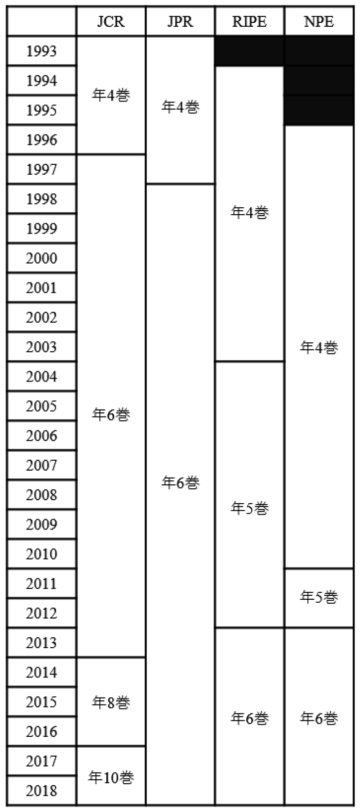 図6　フィールド・ジャーナルの増巻
