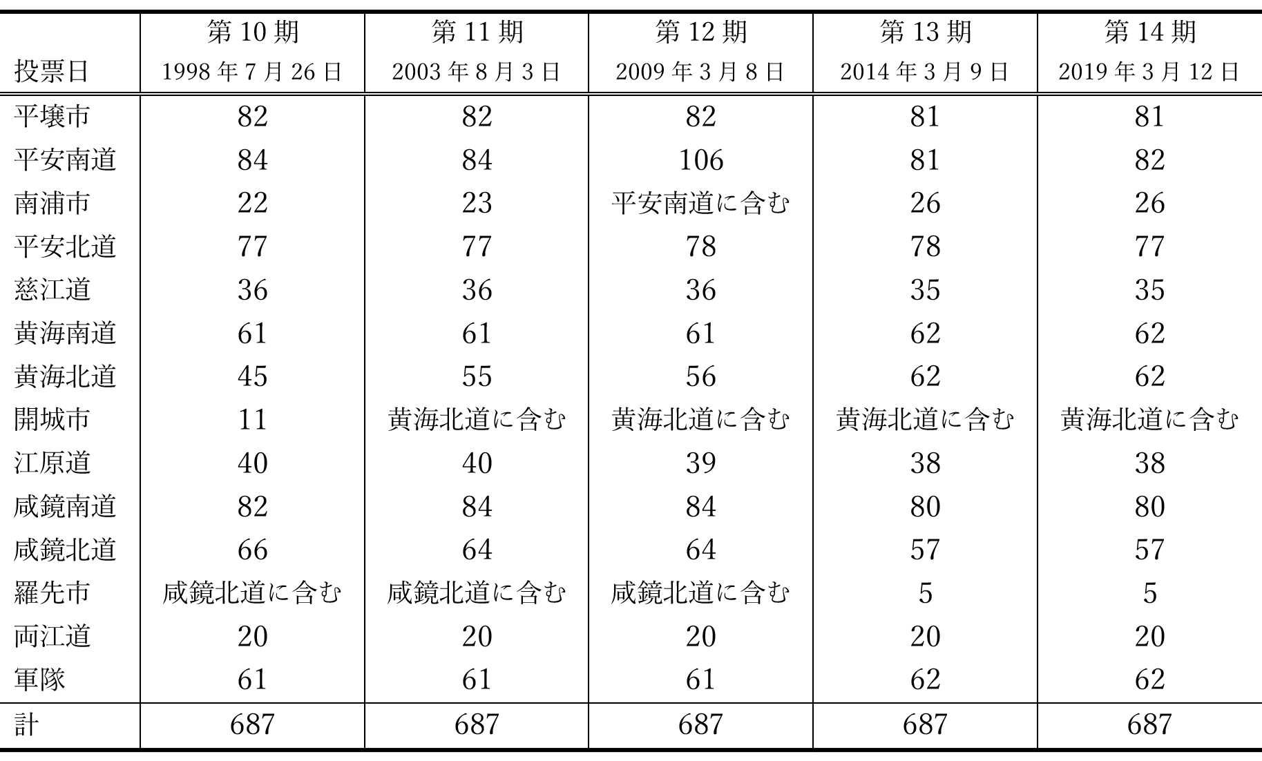 表1　道・直轄市および軍事部門の代議員数