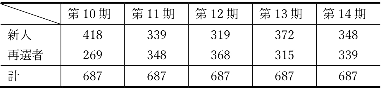 表2 代議員の新人および再選者数