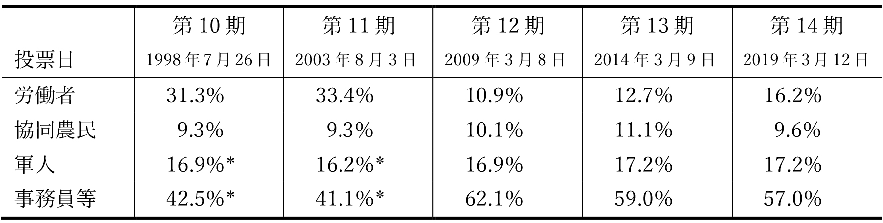 表3 代議員の社会成分別構成