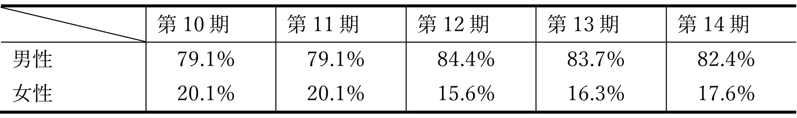 表5 男女比