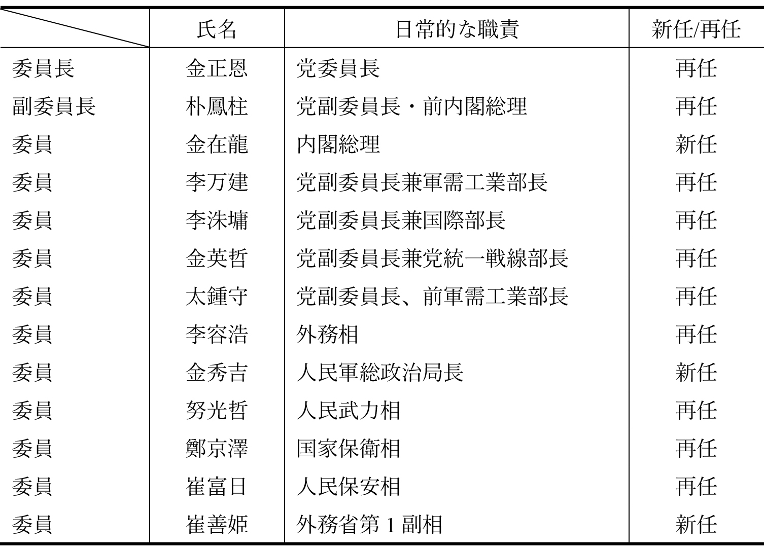 表6 国務委員会メンバー名簿（2019年4月11日）